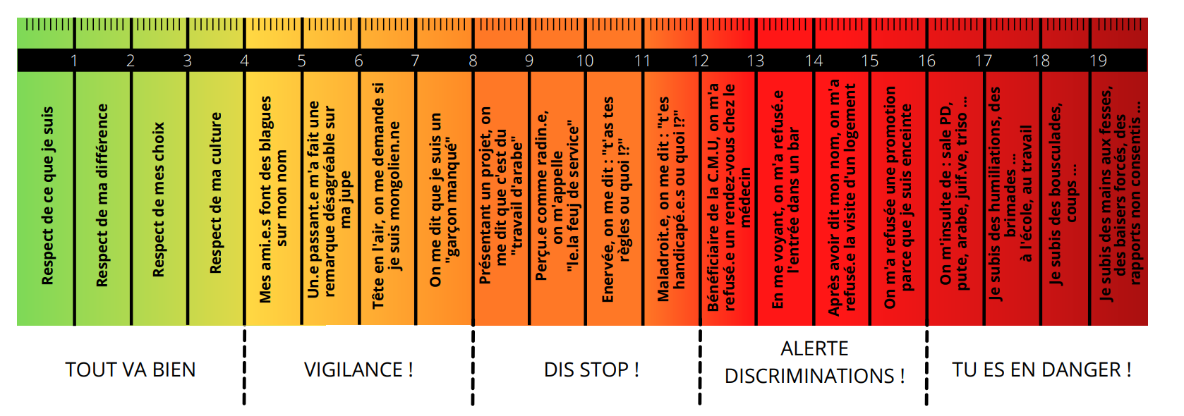 Discriminomètre